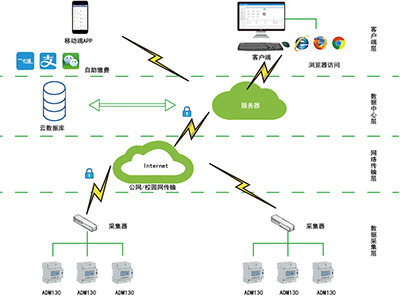 智慧校園用電系統的哪些功能保障用電安全呢 智慧校園用電系統的哪些功能保障用電安全呢